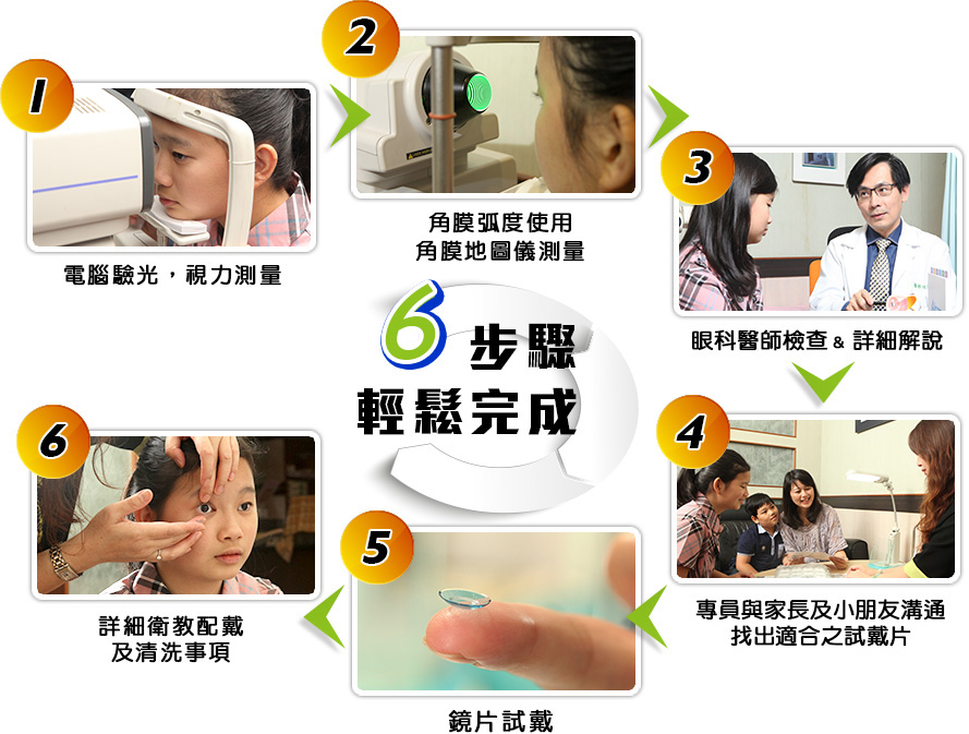 1.電腦驗光，視力測量>2.角膜弧度使用 角膜地圖儀測量>3.眼科醫師檢查 & 詳細解說>4.專員與家長及小朋友溝通 找出適合之試戴片 >5.鏡片試戴>6.詳細衛教配戴 及清洗事項